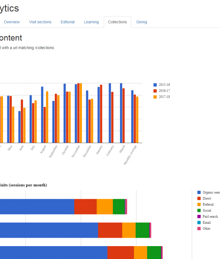 Google Analytics Stats Dashboard