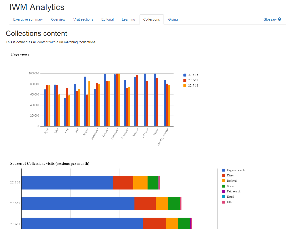 Google Analytics Stats Dashboard